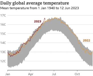 Graph showing daily average temperatures