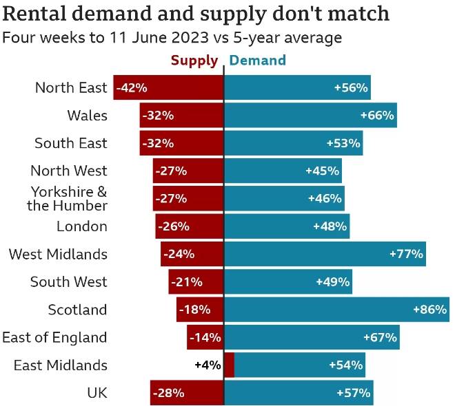 the mismatch between rental supply and demand in different regions of the UK